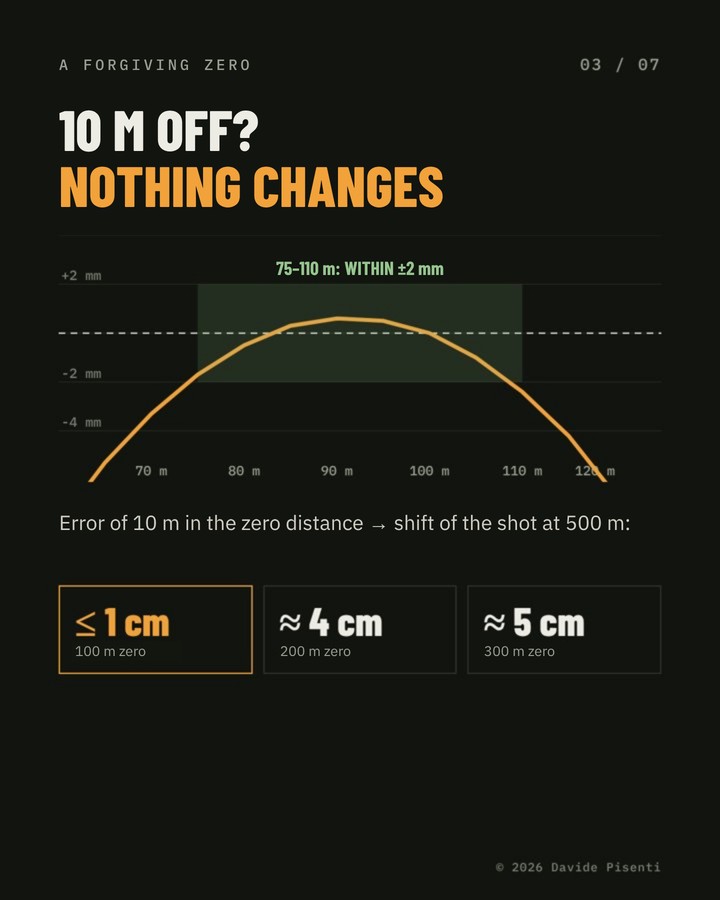 A 10 m error in the zero range