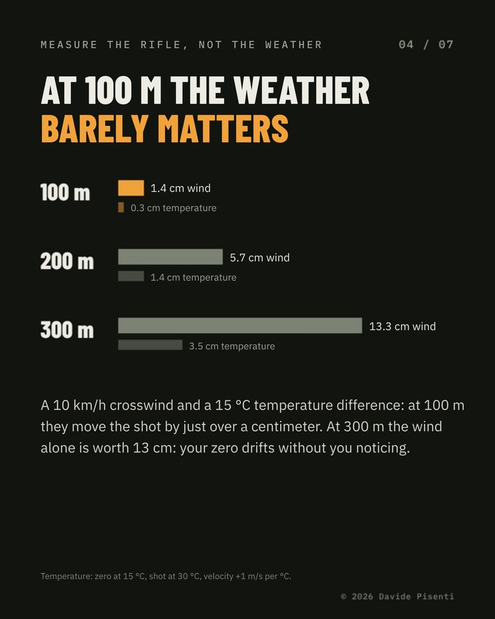 Wind and temperature at 100, 200 and 300 m
