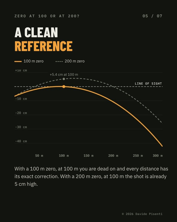 Zero at 100 m or at 200 m